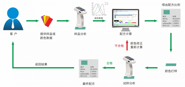 配色軟件怎么配色？配色軟件配色的方法步驟