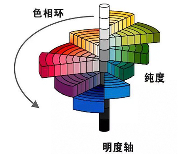 孟賽爾顏色體系——孟塞爾新標(biāo)系統(tǒng)