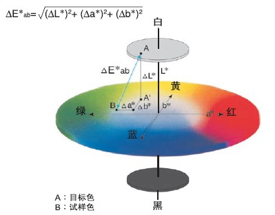 色差計算公式